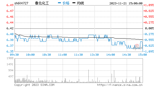st鲁北(600727)